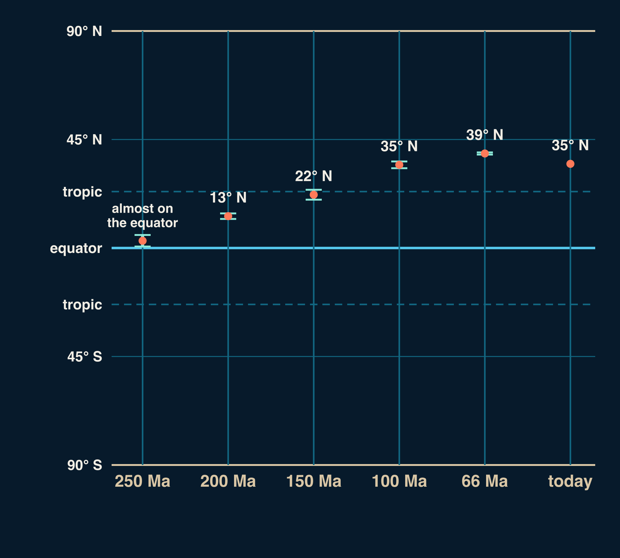 A chart with a latitude scale from 90° S to 90° N, the equator and both tropics marked, and six columns for Holbrook: 35° N today, 39° N at 66 million years ago, 35° N at 100 million years ago, 22° N at 150 million years ago, 13° N at 200 million years ago, almost on the equator at 250 million years ago.