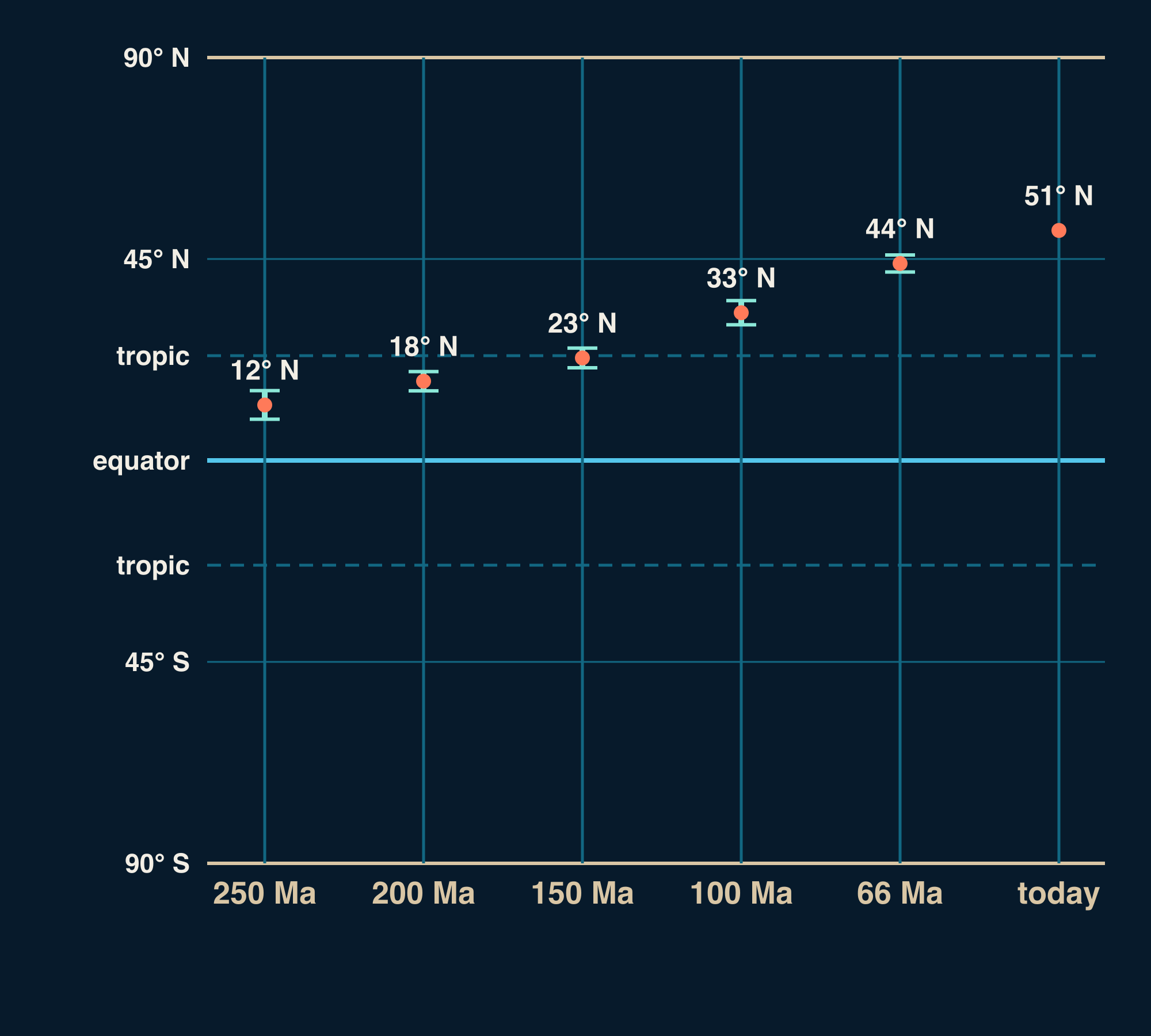 A chart with a latitude scale from 90° S to 90° N, the equator and both tropics marked, and six columns for Bath: 51° N today, 44° N at 66 million years ago, 33° N at 100 million years ago, 23° N at 150 million years ago, 18° N at 200 million years ago, 12° N at 250 million years ago.