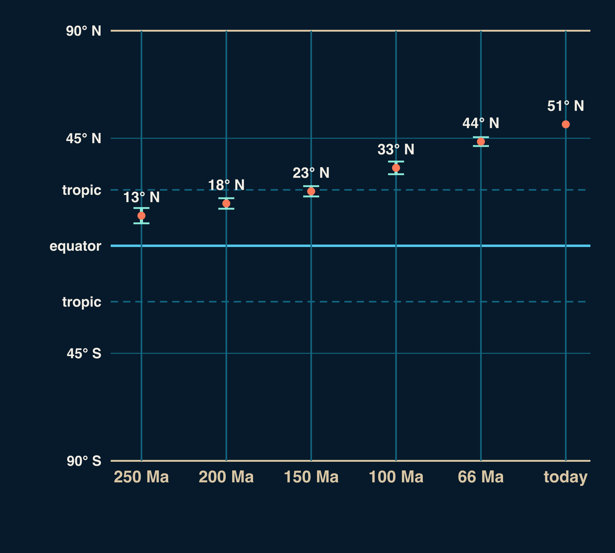 A chart with a latitude scale from 90° S to 90° N, the equator and both tropics marked, and six columns for Brighton: 51° N today, 44° N at 66 million years ago, 33° N at 100 million years ago, 23° N at 150 million years ago, 18° N at 200 million years ago, 13° N at 250 million years ago.