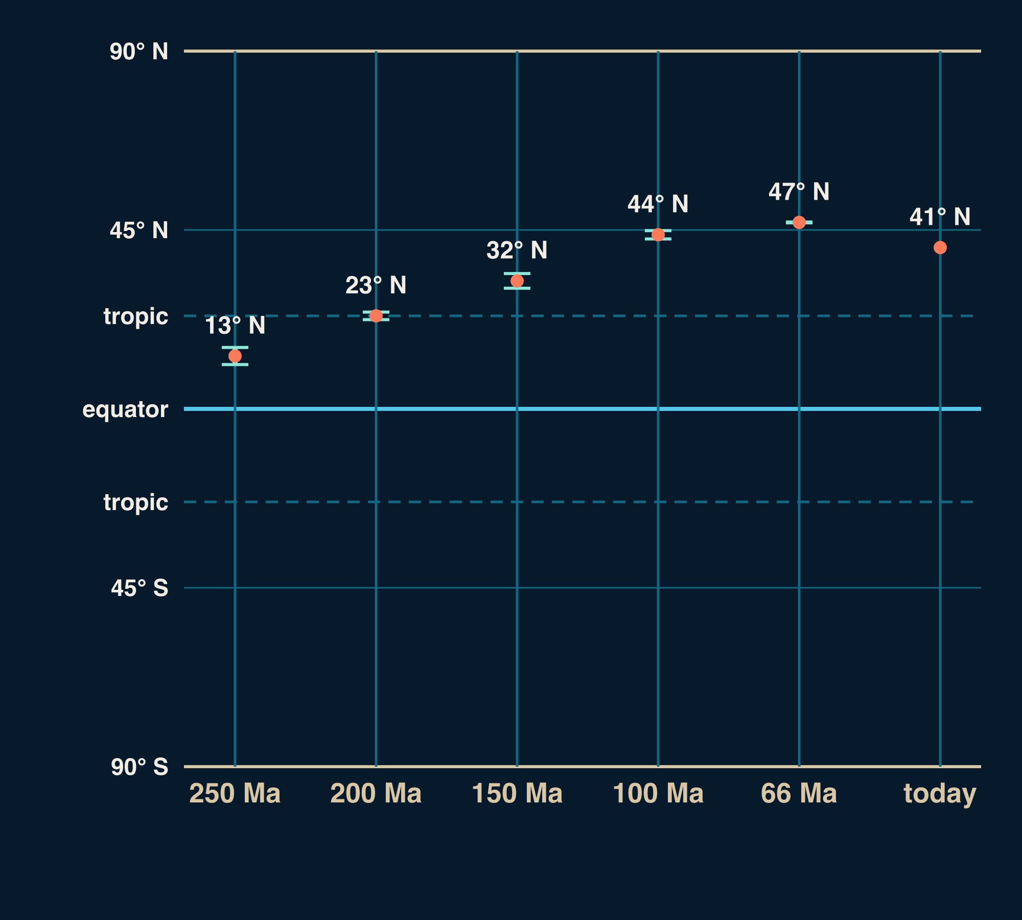 A chart with a latitude scale from 90° S to 90° N, the equator and both tropics marked, and six columns for Redding: 41° N today, 47° N at 66 million years ago, 44° N at 100 million years ago, 32° N at 150 million years ago, 23° N at 200 million years ago, 13° N at 250 million years ago.