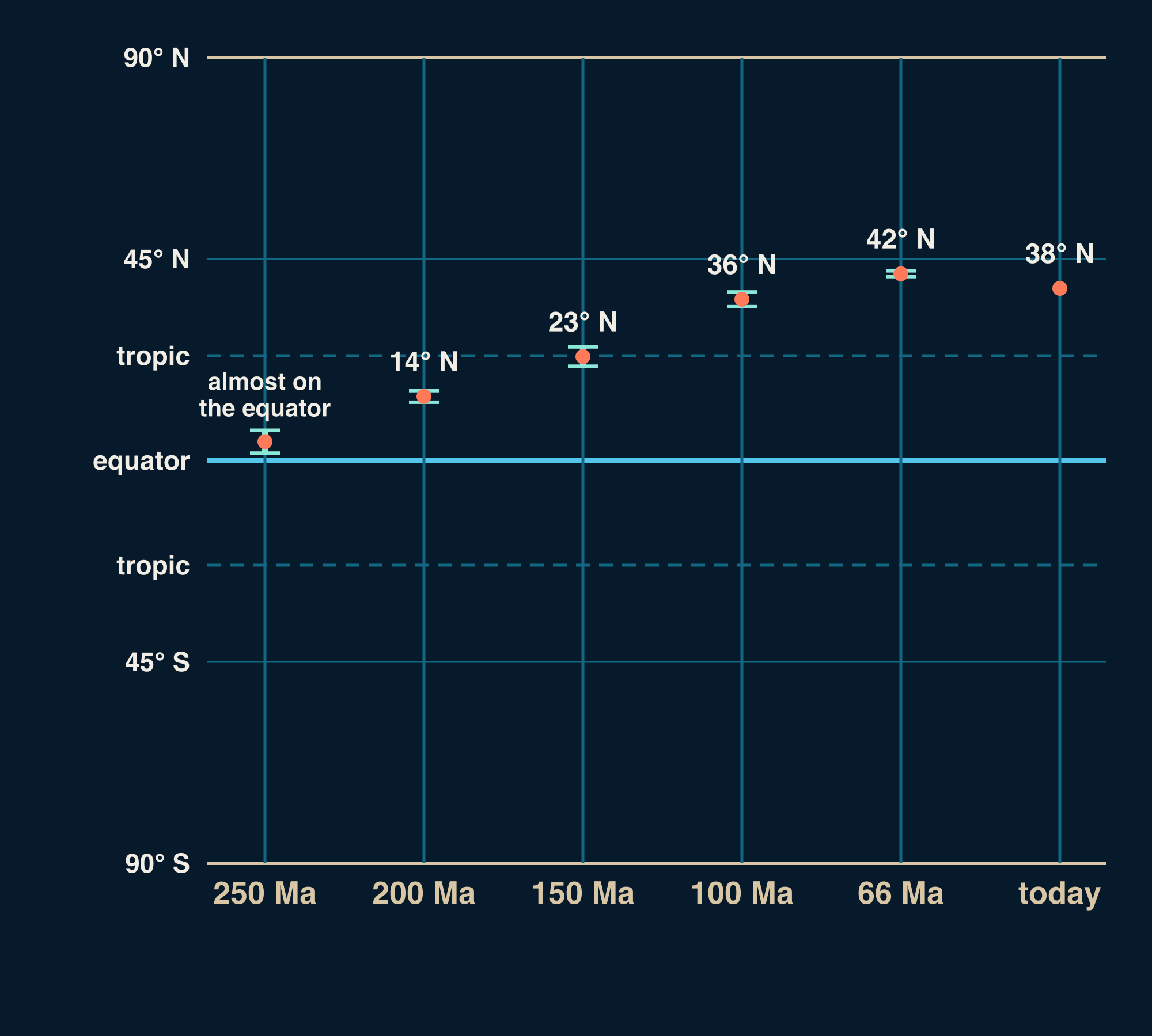 A chart with a latitude scale from 90° S to 90° N, the equator and both tropics marked, and six columns for Cañon City: 38° N today, 42° N at 66 million years ago, 36° N at 100 million years ago, 23° N at 150 million years ago, 14° N at 200 million years ago, almost on the equator at 250 million years ago.