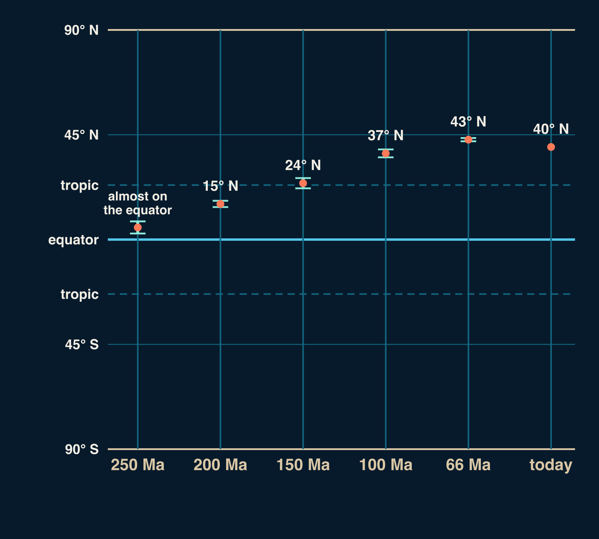 A chart with a latitude scale from 90° S to 90° N, the equator and both tropics marked, and six columns for Denver: 40° N today, 43° N at 66 million years ago, 37° N at 100 million years ago, 24° N at 150 million years ago, 15° N at 200 million years ago, almost on the equator at 250 million years ago.