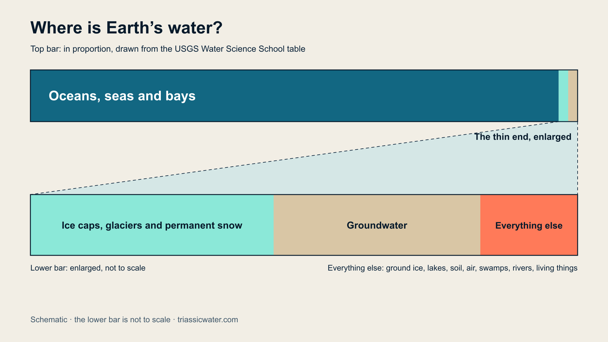 Schematic bar diagram: one long bar almost filled by oceans, seas and bays, with a thin end enlarged below into ice caps and glaciers, groundwater, and everything else.