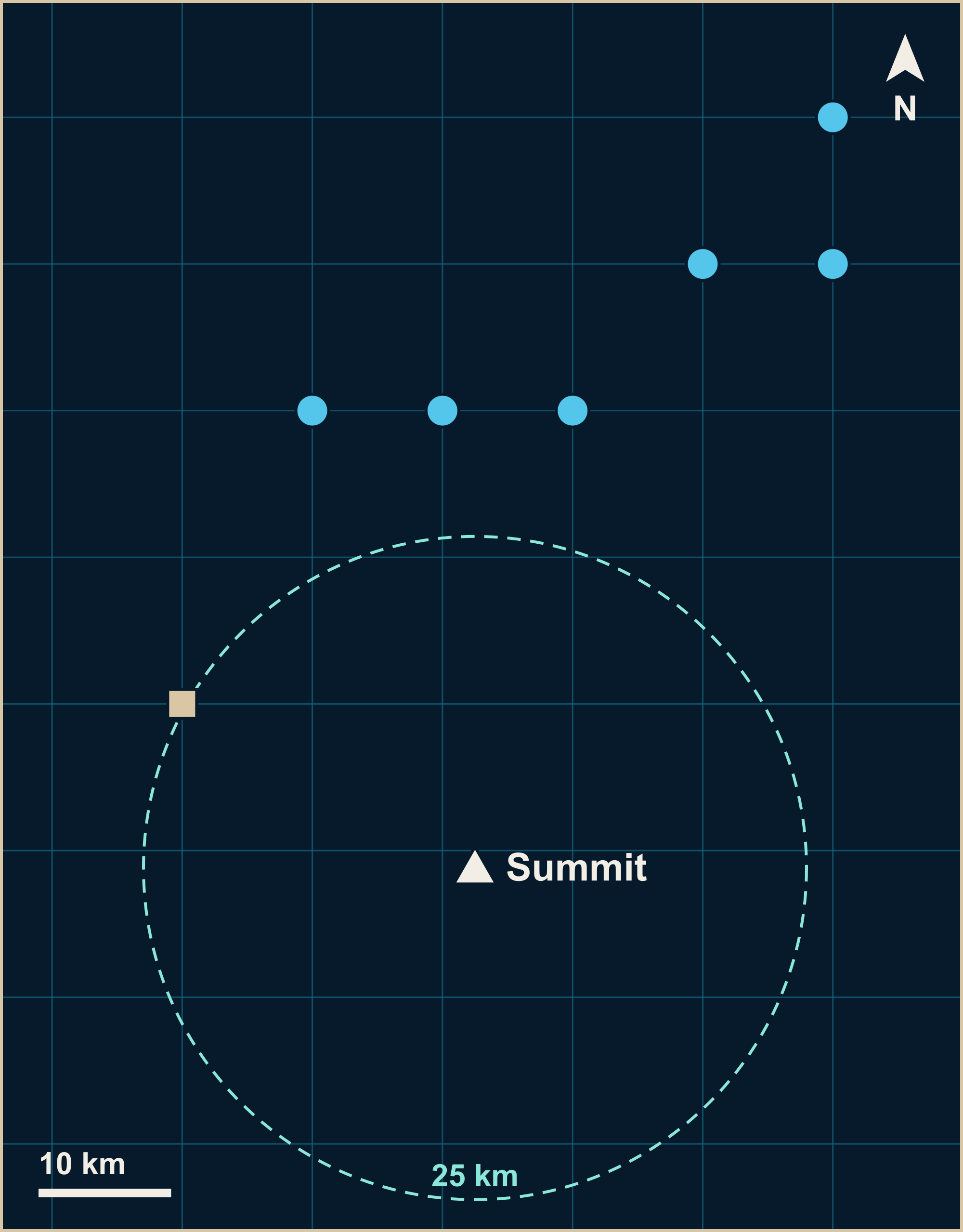 A grid map with a white triangle for Everest's summit and a dashed ring 25 km around it. No find lies inside the ring: blue circles for marine fossils sit to the north and north-east, beyond it, and one sand-coloured square for a land find sits on its north-west edge.