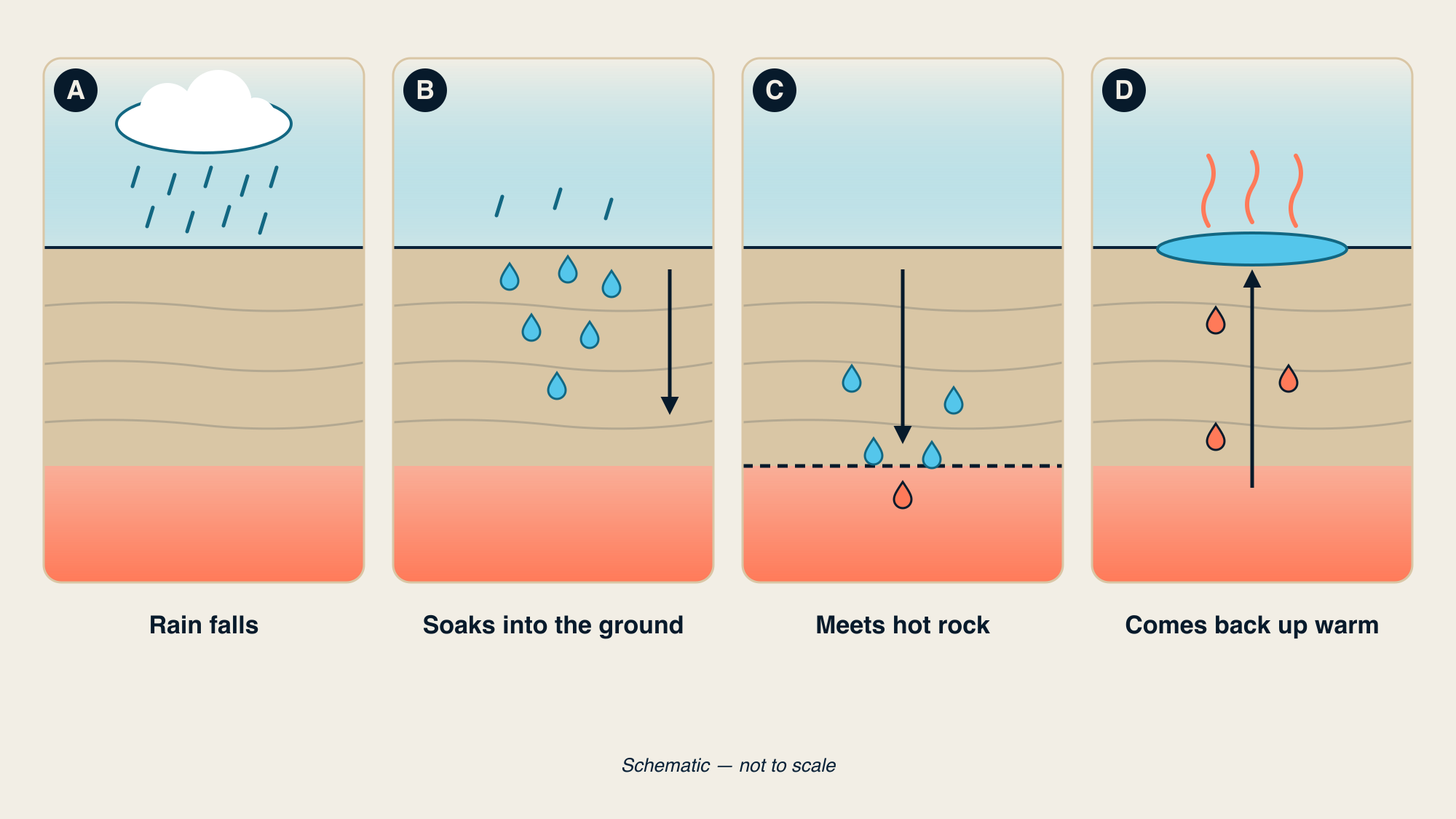 Four-panel schematic: rain falling from a cloud; drops soaking down into the ground; the drops sinking to a layer of hot rock; the water coming back up to a warm pool at the surface.