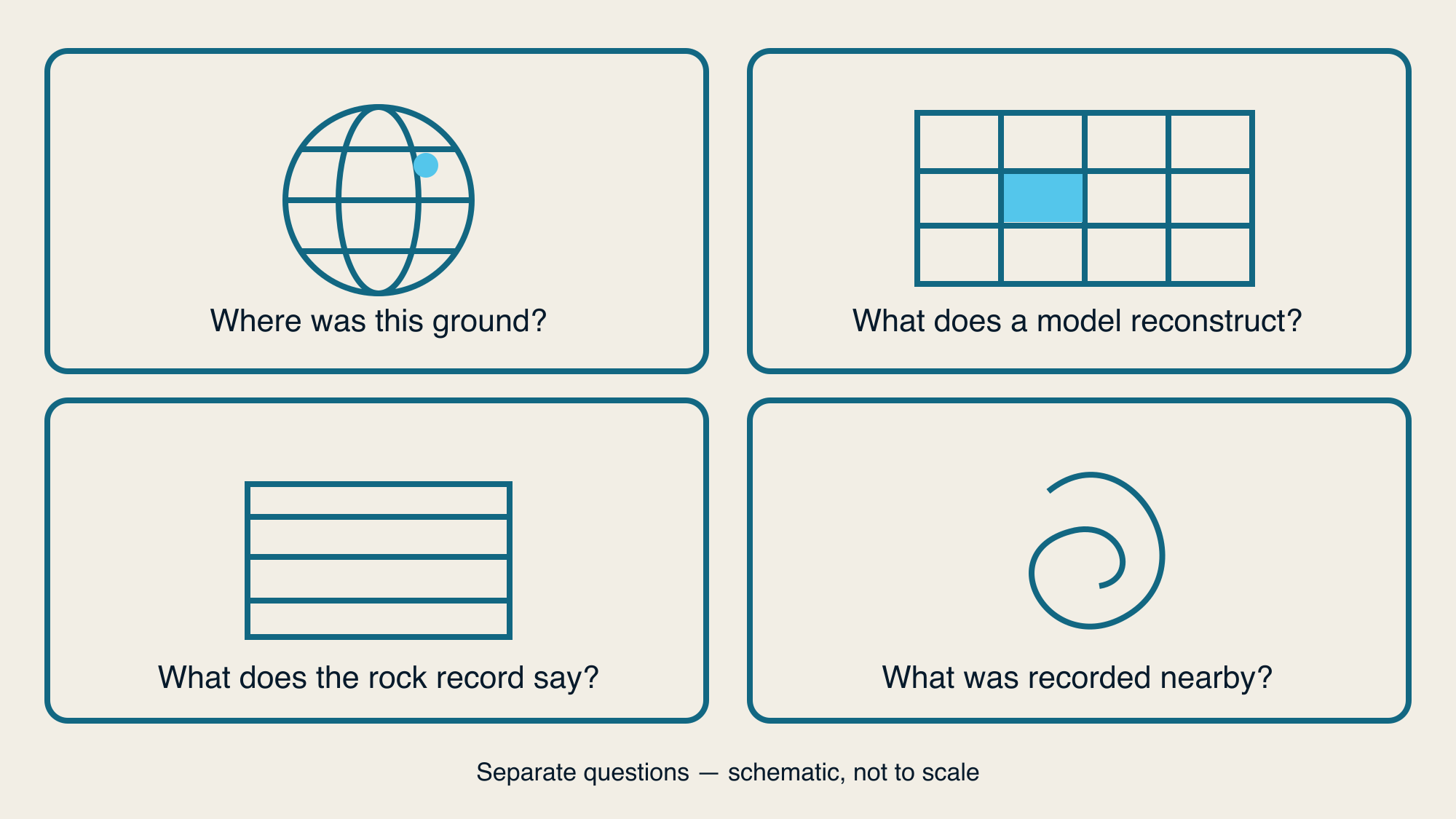 Four-panel schematic with a globe, grid, rock layers and a generic fossil symbol, each asking a different evidence question.