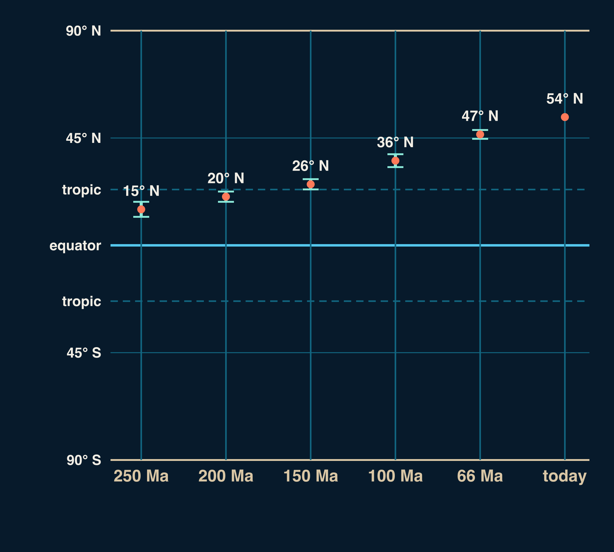A chart with a latitude scale from 90° S to 90° N, the equator and both tropics marked, and six columns for Hull: 54° N today, 47° N at 66 million years ago, 36° N at 100 million years ago, 26° N at 150 million years ago, 20° N at 200 million years ago, 15° N at 250 million years ago.