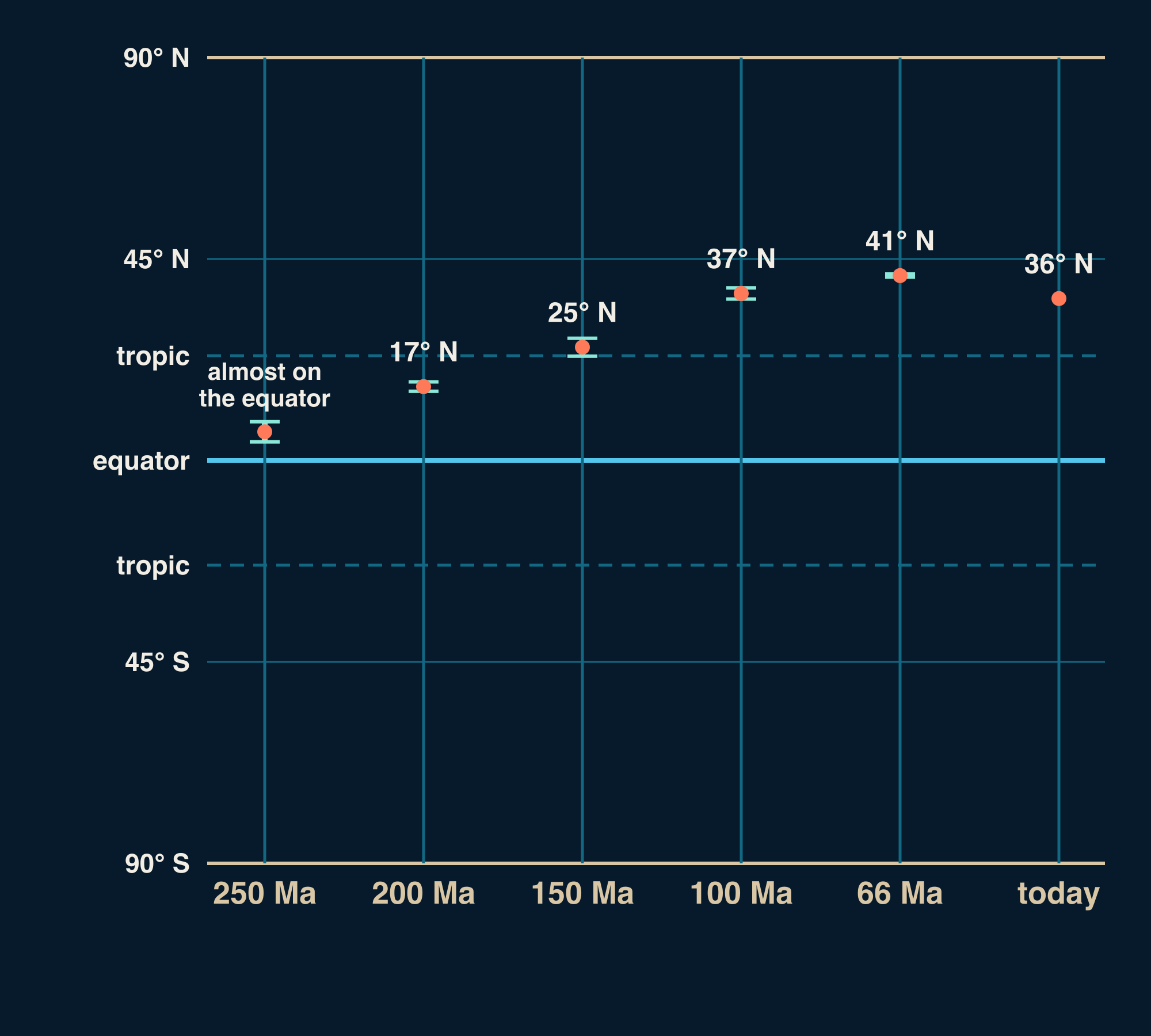 A chart with a latitude scale from 90° S to 90° N, the equator and both tropics marked, and six columns for Las Vegas: 36° N today, 41° N at 66 million years ago, 37° N at 100 million years ago, 25° N at 150 million years ago, 17° N at 200 million years ago, almost on the equator at 250 million years ago.