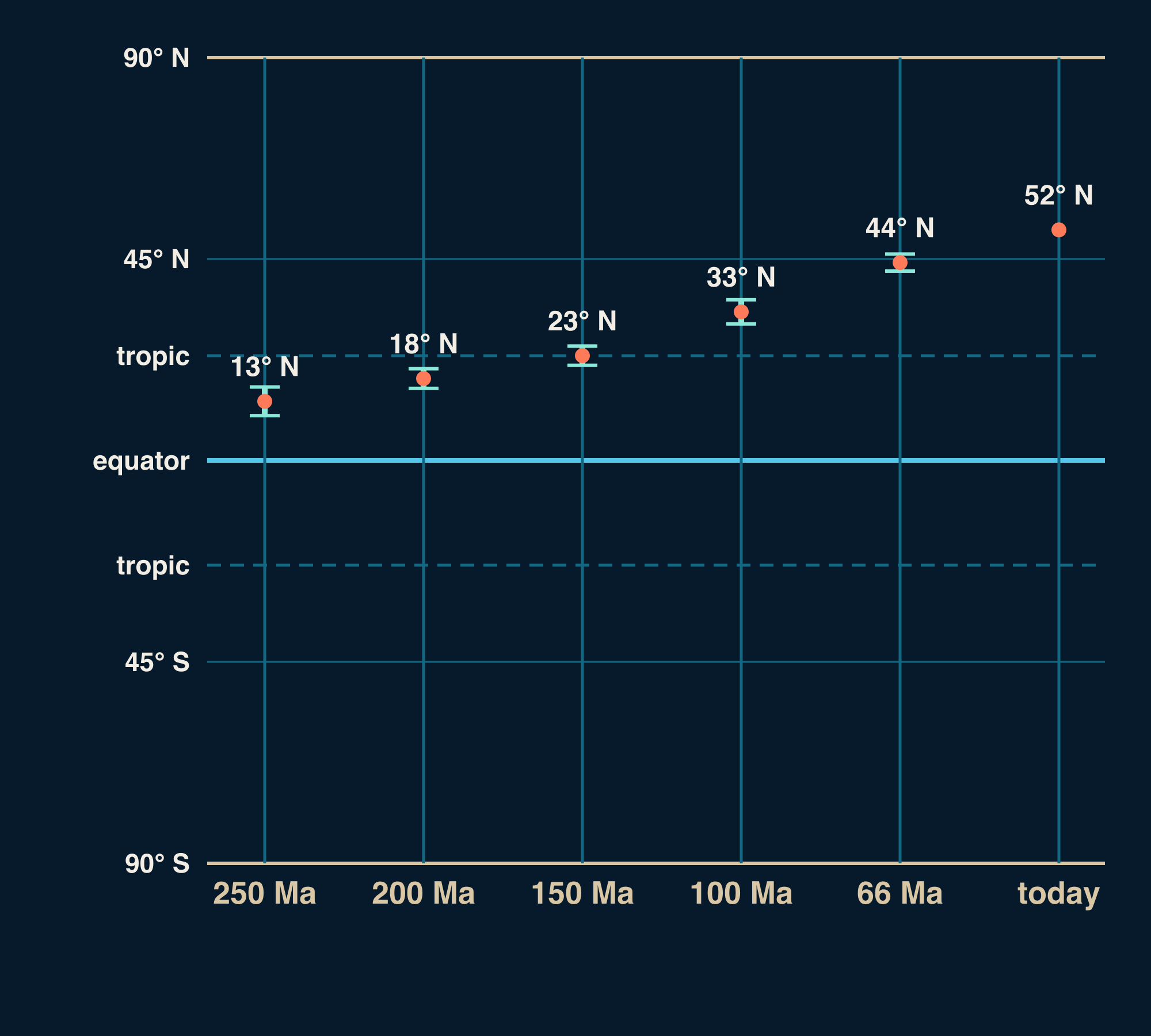 A chart with a latitude scale from 90° S to 90° N, the equator and both tropics marked, and six columns for London: 52° N today, 44° N at 66 million years ago, 33° N at 100 million years ago, 23° N at 150 million years ago, 18° N at 200 million years ago, 13° N at 250 million years ago.