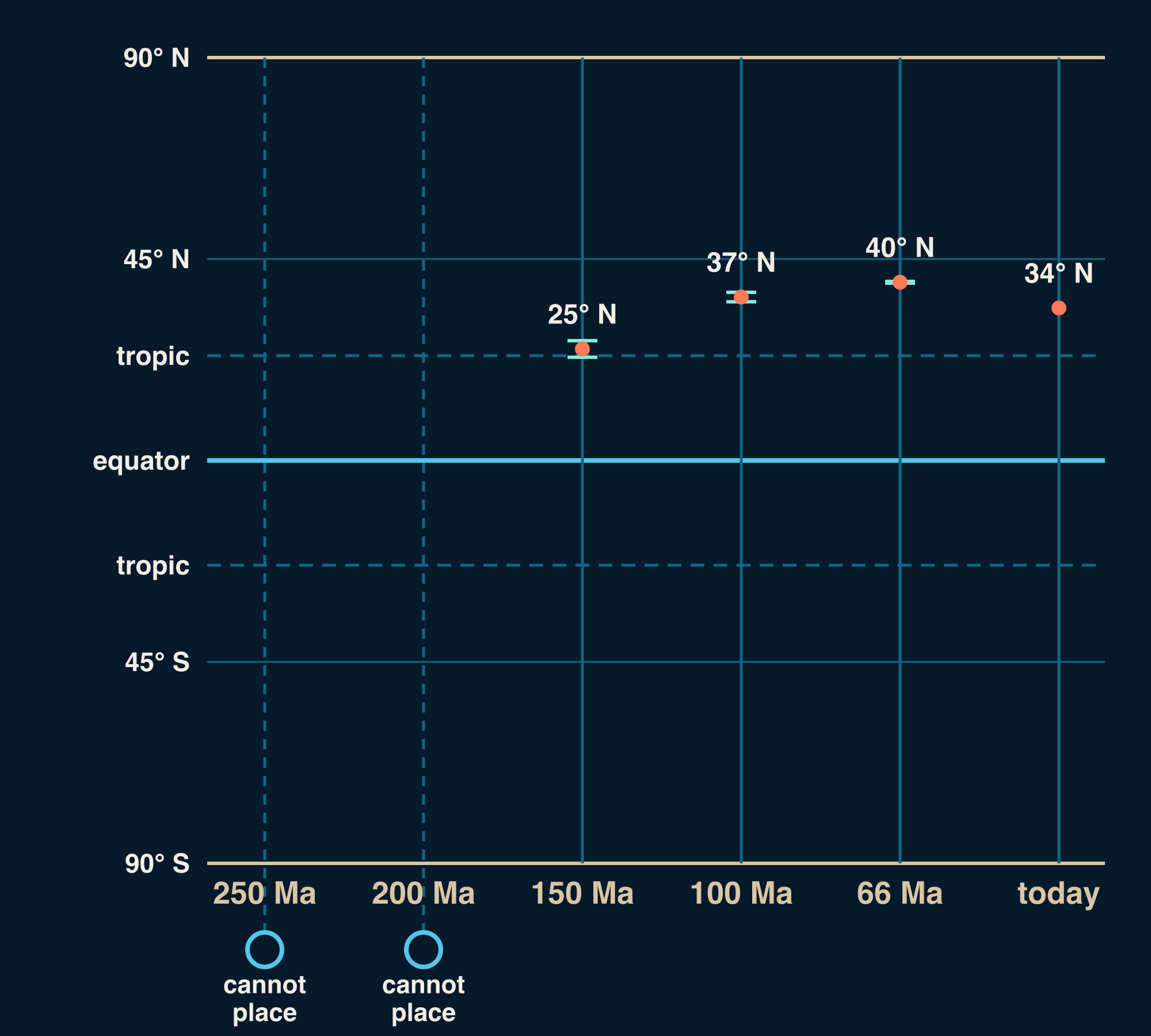 A chart with a latitude scale from 90° S to 90° N, the equator and both tropics marked, and six columns for Los Angeles: 34° N today, 40° N at 66 million years ago, 37° N at 100 million years ago, 25° N at 150 million years ago, no position at 200 million years ago, no position at 250 million years ago.