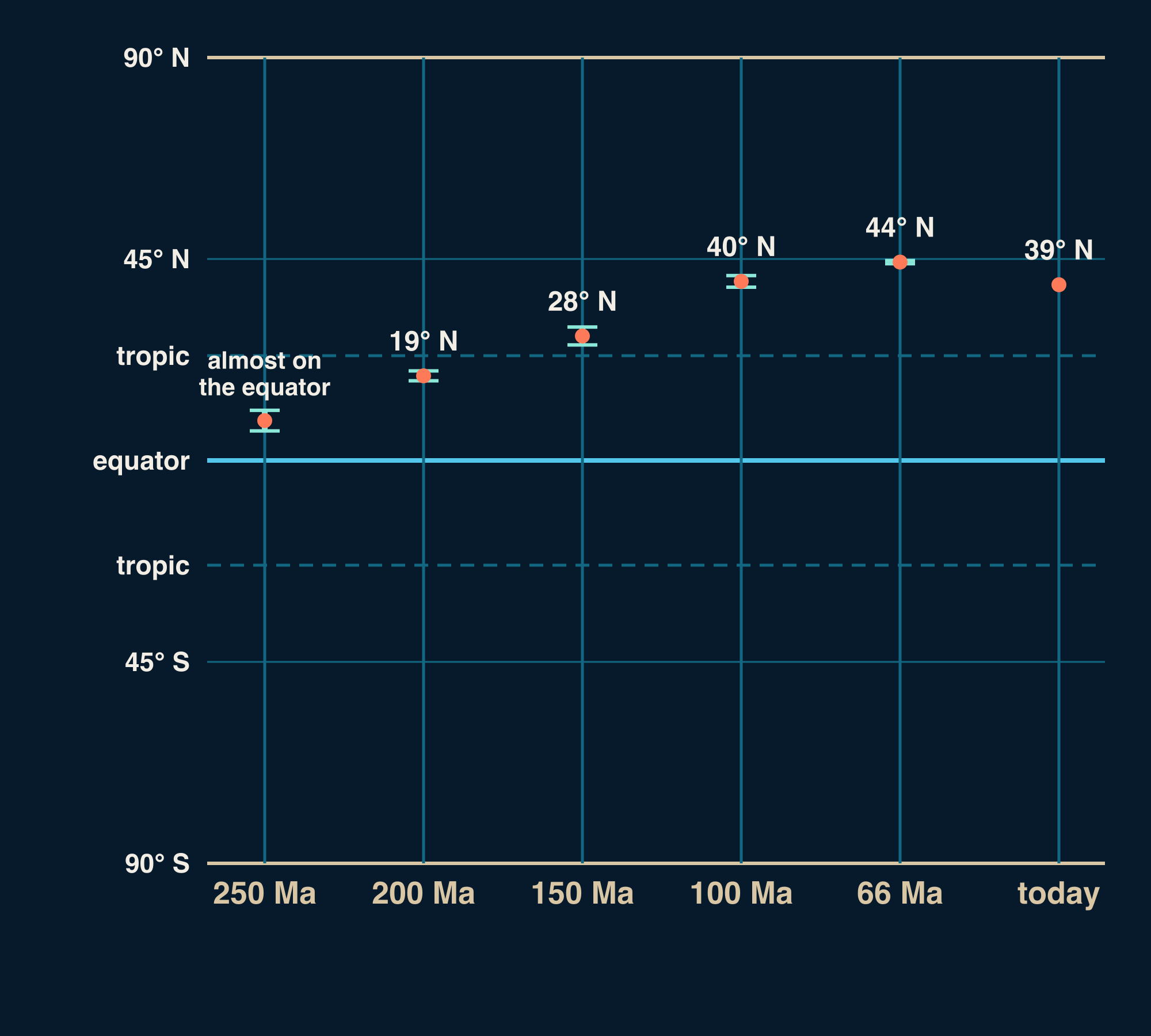 A chart with a latitude scale from 90° S to 90° N, the equator and both tropics marked, and six columns for Ely: 39° N today, 44° N at 66 million years ago, 40° N at 100 million years ago, 28° N at 150 million years ago, 19° N at 200 million years ago, almost on the equator at 250 million years ago.