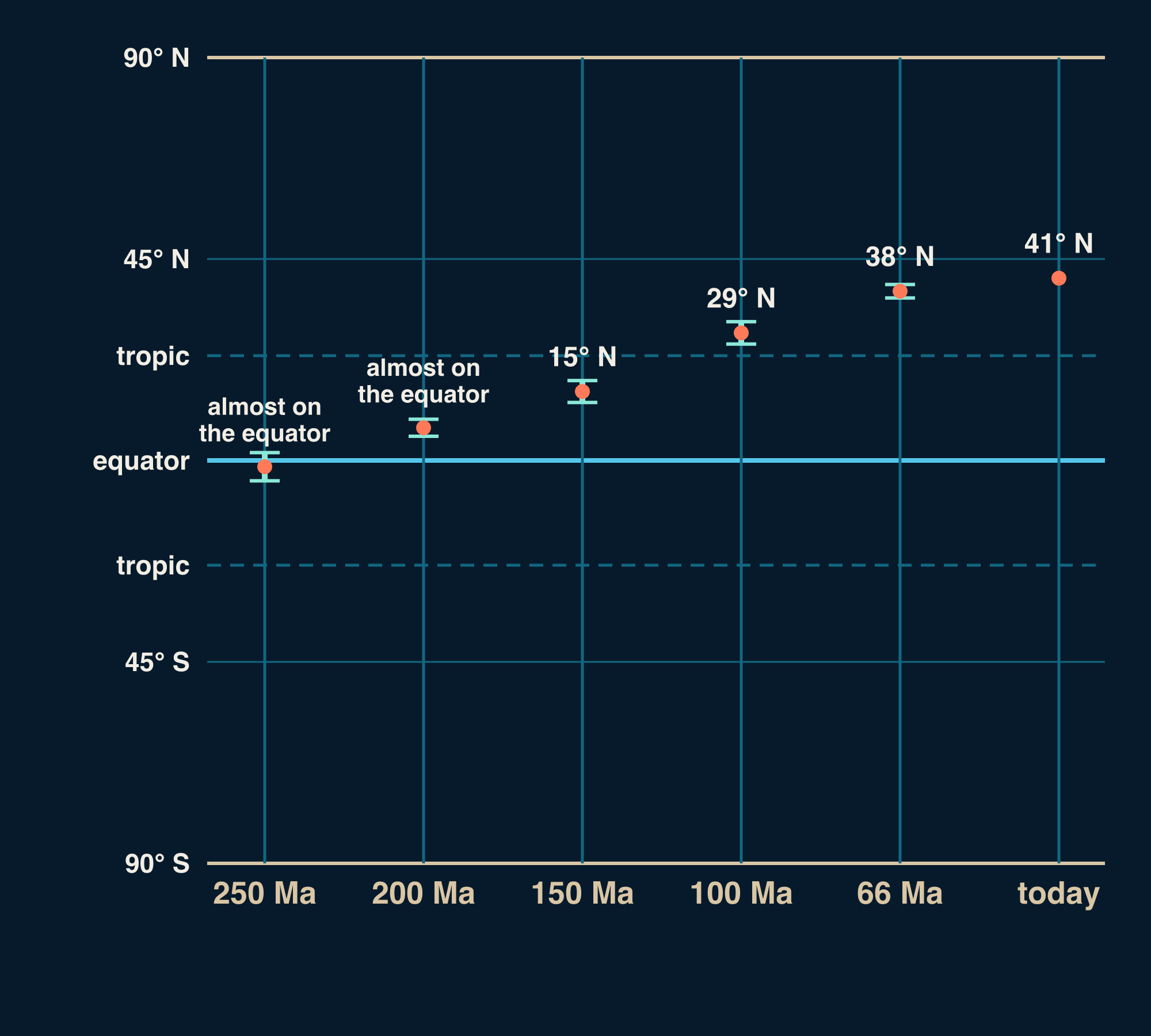 A chart with a latitude scale from 90° S to 90° N, the equator and both tropics marked, and six columns for New York City: 41° N today, 38° N at 66 million years ago, 29° N at 100 million years ago, 15° N at 150 million years ago, almost on the equator at 200 million years ago, almost on the equator at 250 million years ago.