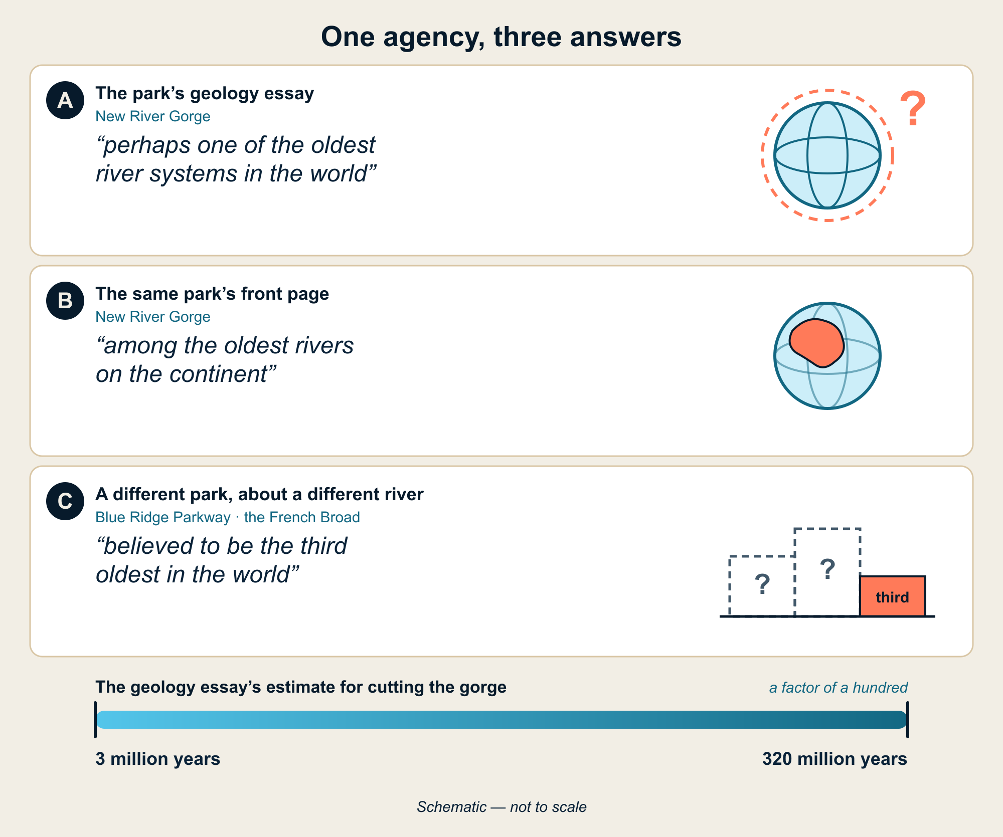 Schematic of three rows, one per National Park Service page, each with its quotation and a drawing of how far the claim reaches: a globe with a dashed edge and a question mark, a globe with one patch marked, and a podium whose top two steps are empty and whose third is filled. Below them a bar runs from 3 million years to 320 million years. It shows one agency giving three different answers.
