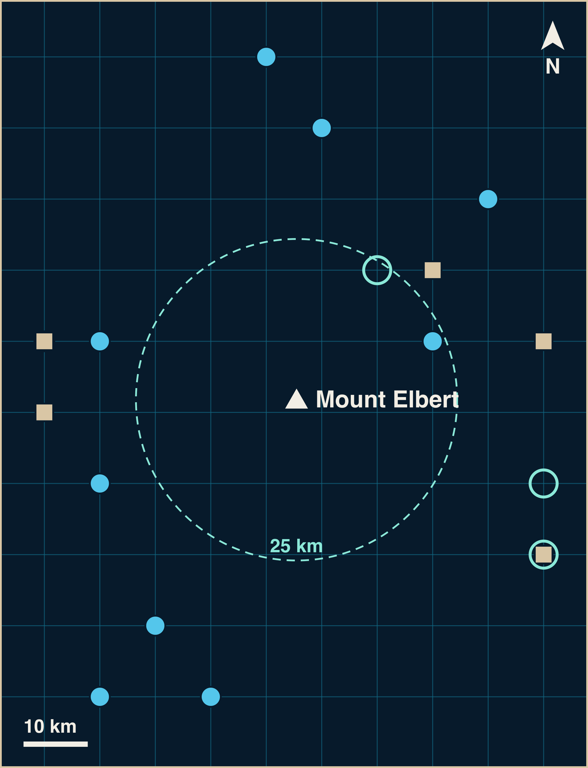 A grid map with a white triangle for the summit of Mount Elbert and a dashed ring 25 km around it, with 10 blue circles for marine finds, 5 sand-coloured squares for land finds and 3 open green rings for unclassified finds around it.