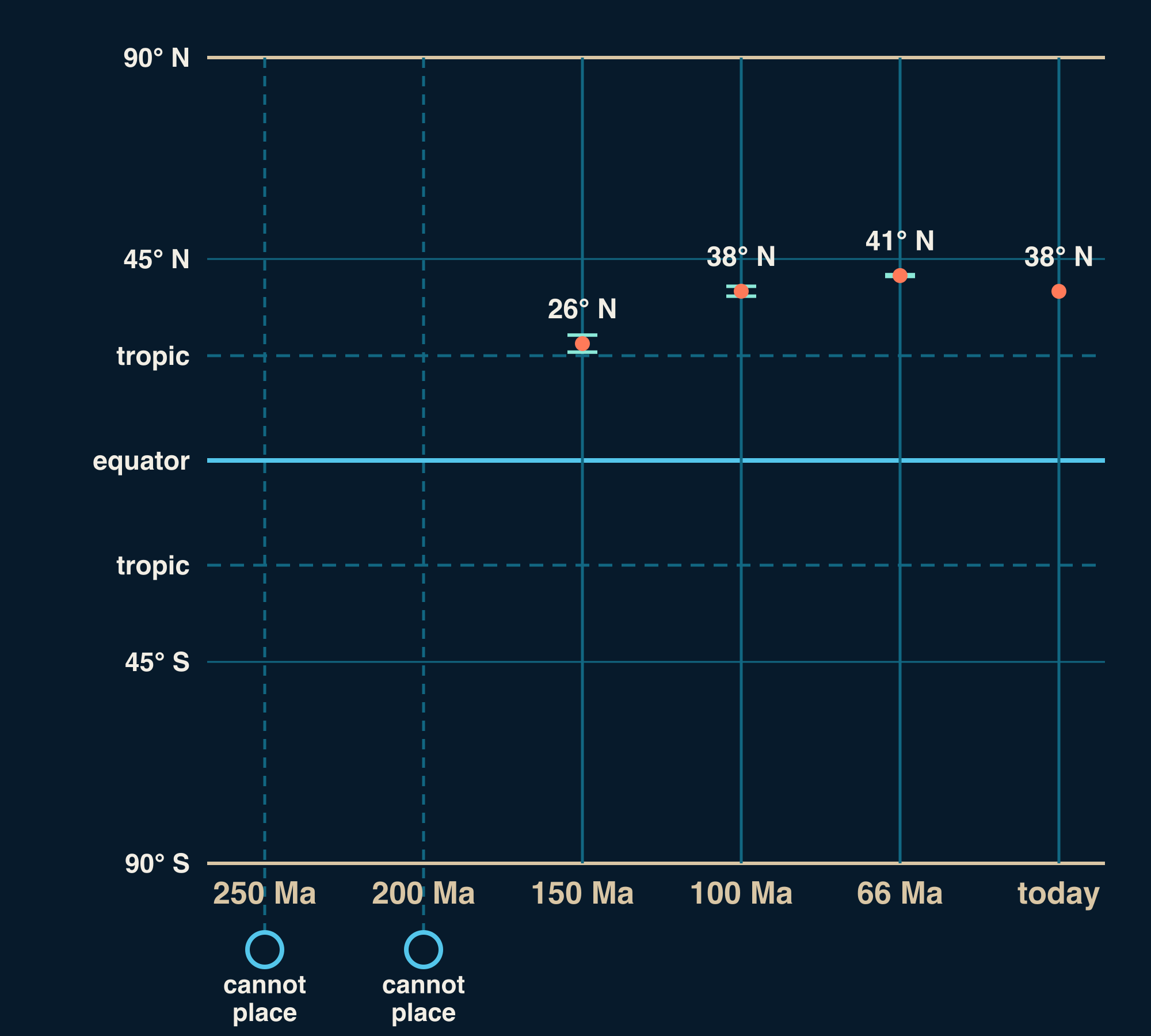 A chart with a latitude scale from 90° S to 90° N, the equator and both tropics marked, and six columns for San Francisco: 38° N today, 41° N at 66 million years ago, 38° N at 100 million years ago, 26° N at 150 million years ago, no position at 200 million years ago, no position at 250 million years ago.