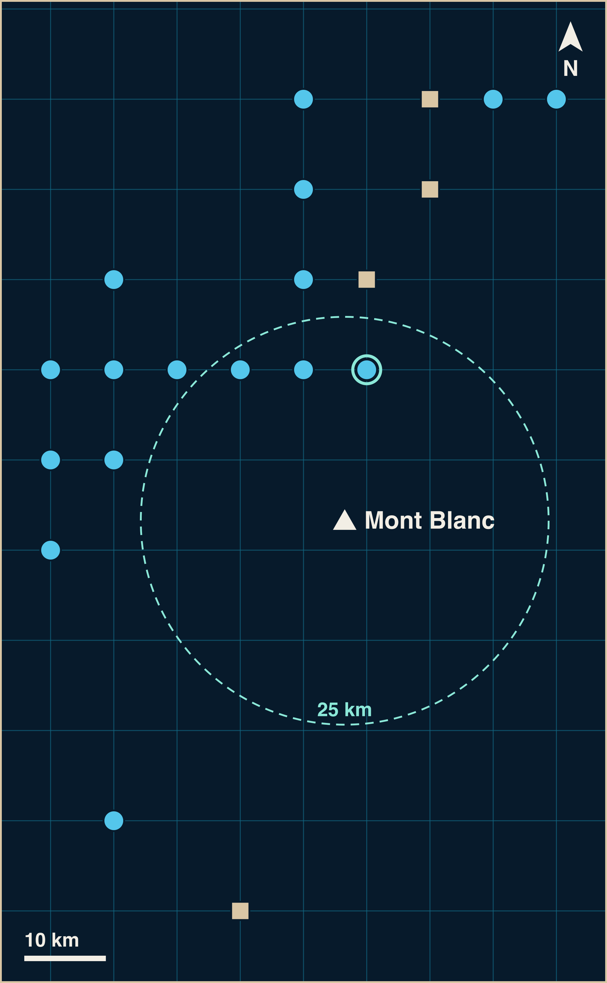 A grid map with a white triangle for the summit of Mont Blanc and a dashed ring 25 km around it, with 16 blue circles for marine finds, 4 sand-coloured squares for land finds and 1 open green ring for unclassified finds around it.