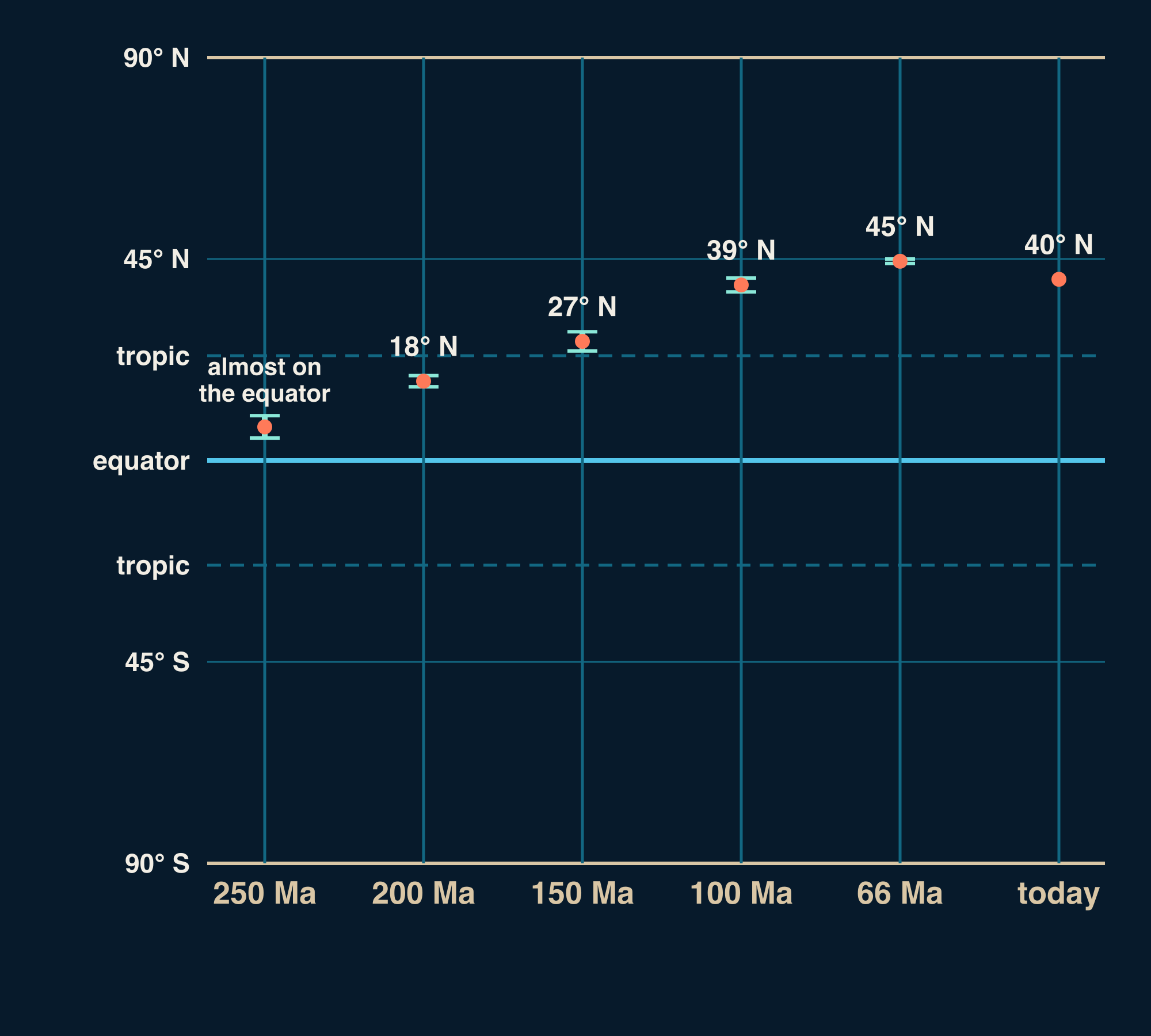 A chart with a latitude scale from 90° S to 90° N, the equator and both tropics marked, and six columns for Vernal: 40° N today, 45° N at 66 million years ago, 39° N at 100 million years ago, 27° N at 150 million years ago, 18° N at 200 million years ago, almost on the equator at 250 million years ago.