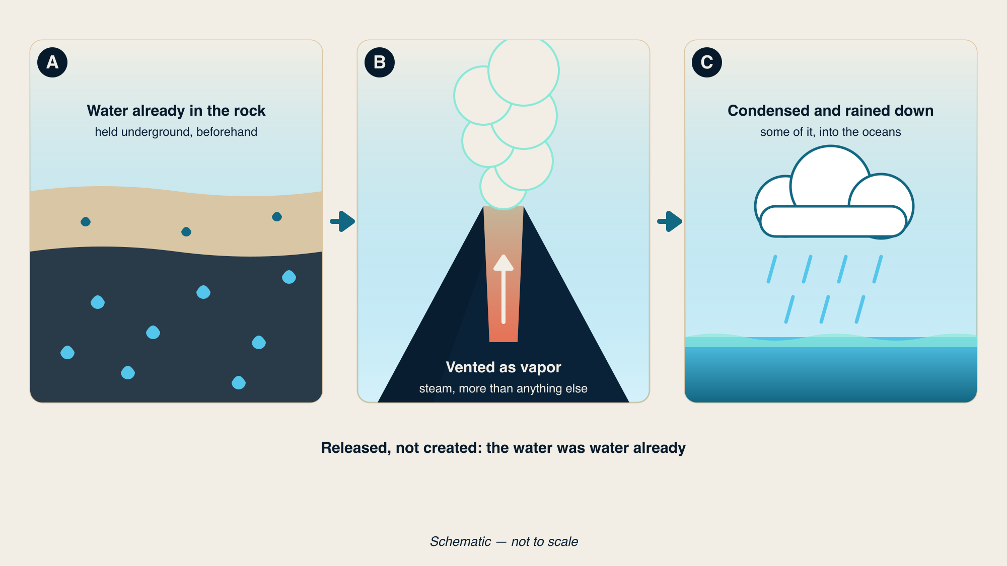 Three-panel schematic: blue droplets held in layered rock underground; a volcano venting a plume of steam with an upward arrow in its vent; a cloud raining into the sea. Arrows join the panels left to right.
